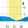 Point Chevreuil tide chart for Friday, November 3, 2023