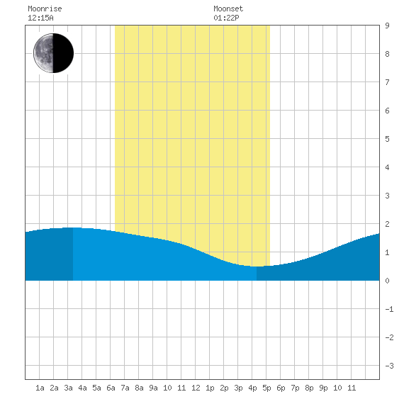 Point Chevreuil tide chart for Sunday, November 5, 2023