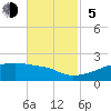 Point Chevreuil tide chart for Sunday, November 5, 2023