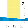 Point Chevreuil tide chart for Tuesday, November 7, 2023