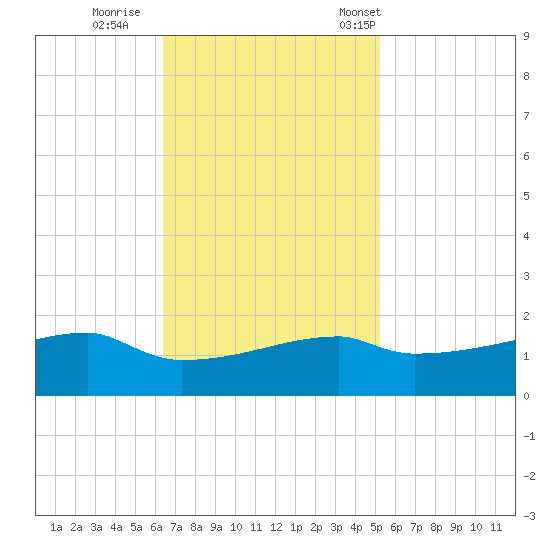 Point Chevreuil tide chart for Thursday, November 9, 2023