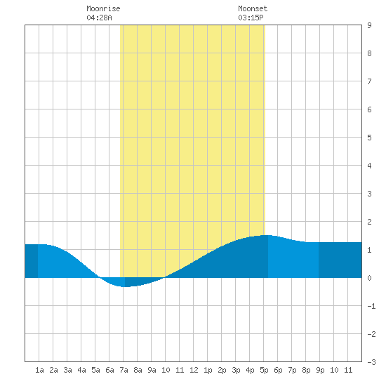 Point Chevreuil tide chart for Sunday, December 10, 2023
