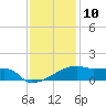 Point Chevreuil tide chart for Sunday, December 10, 2023