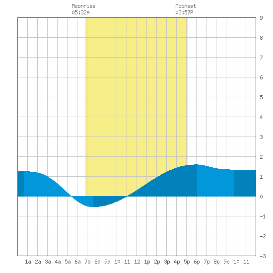 Point Chevreuil tide chart for Monday, December 11, 2023