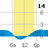Point Chevreuil tide chart for Thursday, December 14, 2023