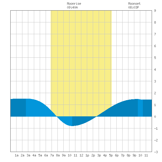 Point Chevreuil tide chart for Friday, December 15, 2023