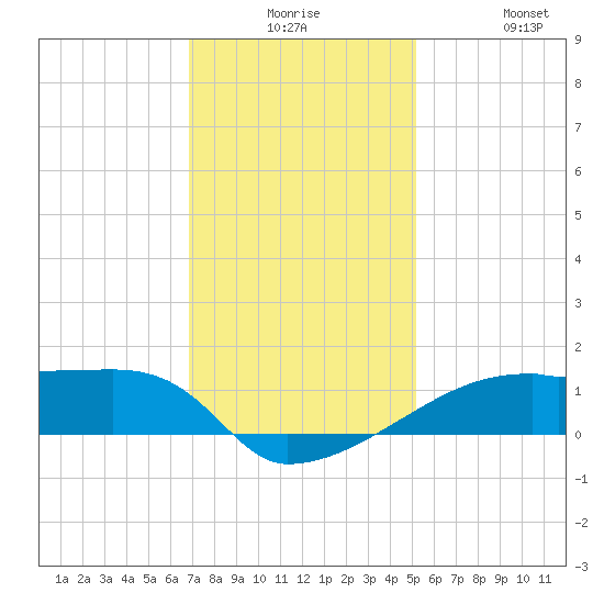 Point Chevreuil tide chart for Saturday, December 16, 2023