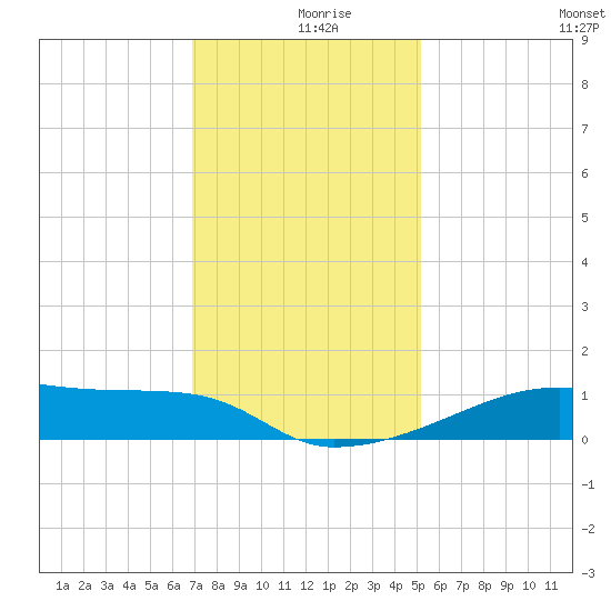 Point Chevreuil tide chart for Monday, December 18, 2023