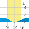 Point Chevreuil tide chart for Friday, December 1, 2023
