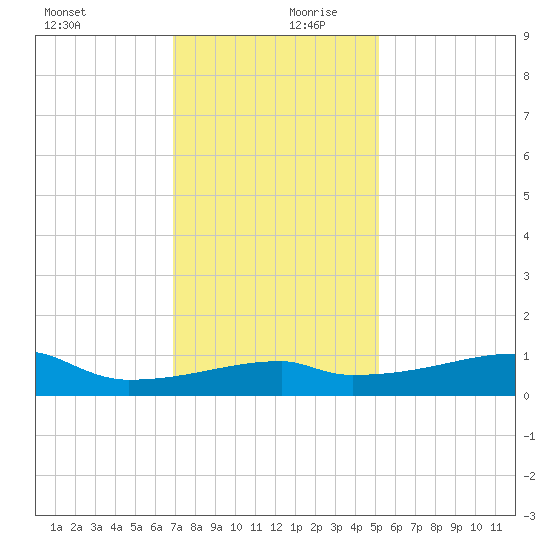 Point Chevreuil tide chart for Wednesday, December 20, 2023