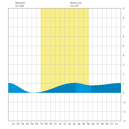 Point Chevreuil tide chart for Thursday, December 21, 2023
