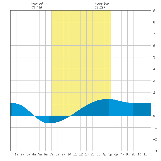 Point Chevreuil tide chart for Saturday, December 23, 2023