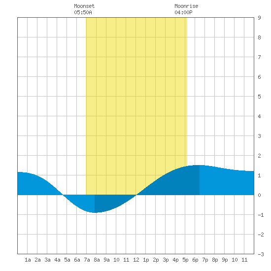 Point Chevreuil tide chart for Monday, December 25, 2023