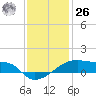 Point Chevreuil tide chart for Tuesday, December 26, 2023