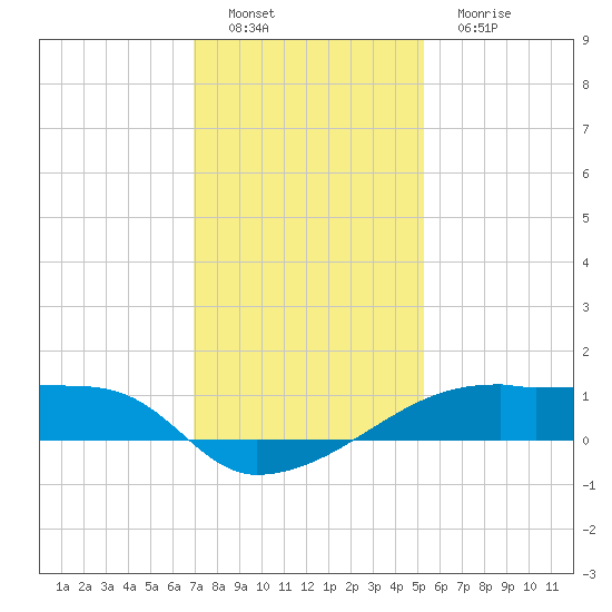 Point Chevreuil tide chart for Thursday, December 28, 2023