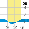 Point Chevreuil tide chart for Thursday, December 28, 2023