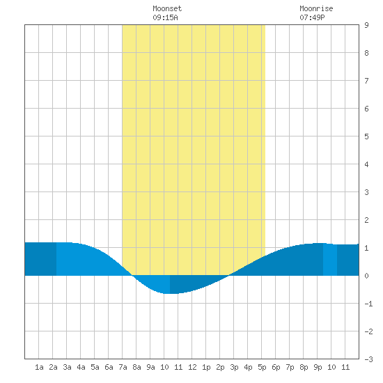 Point Chevreuil tide chart for Friday, December 29, 2023