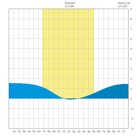 Point Chevreuil tide chart for Saturday, December 2, 2023