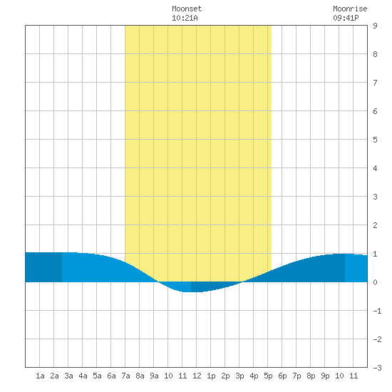 Point Chevreuil tide chart for Sunday, December 31, 2023