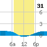 Point Chevreuil tide chart for Sunday, December 31, 2023