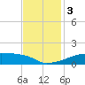 Point Chevreuil tide chart for Sunday, December 3, 2023