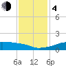 Point Chevreuil tide chart for Monday, December 4, 2023