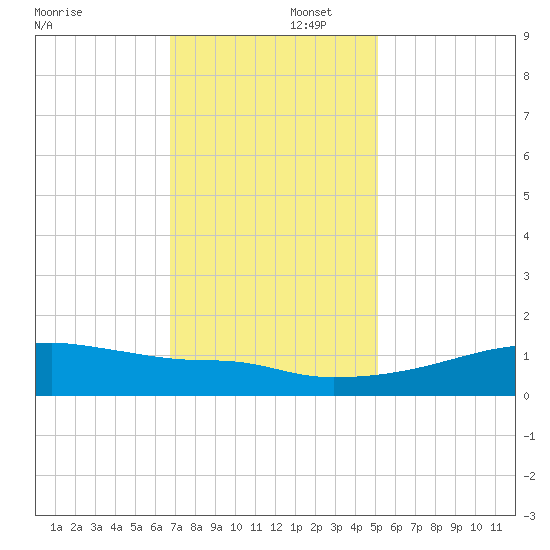 Point Chevreuil tide chart for Tuesday, December 5, 2023