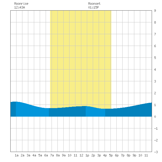 Point Chevreuil tide chart for Wednesday, December 6, 2023