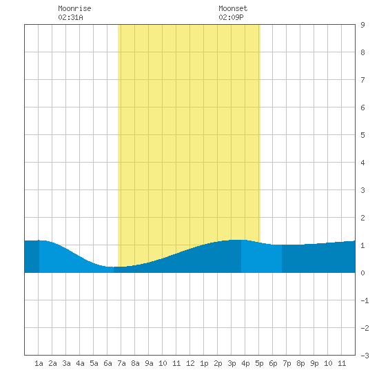 Point Chevreuil tide chart for Friday, December 8, 2023