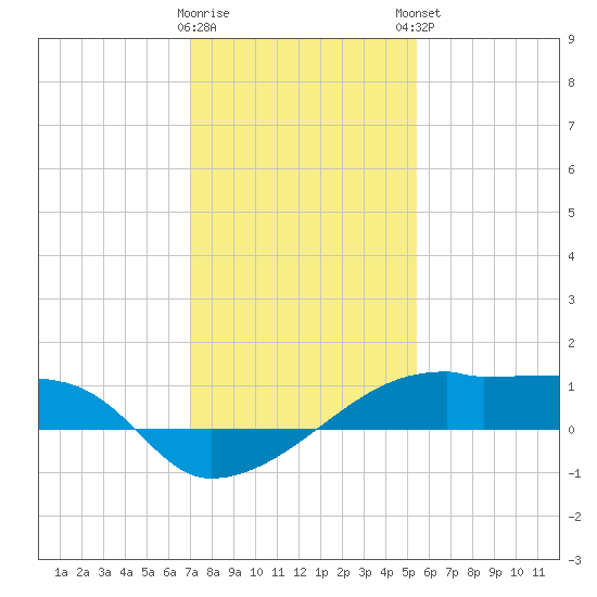 Point Chevreuil tide chart for Wednesday, January 10, 2024