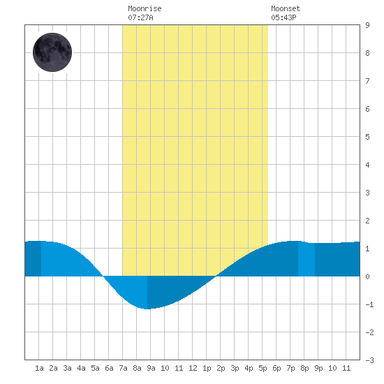 Point Chevreuil tide chart for Thursday, January 11, 2024