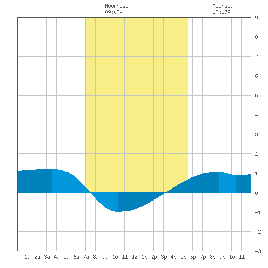 Point Chevreuil tide chart for Saturday, January 13, 2024