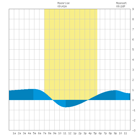 Point Chevreuil tide chart for Sunday, January 14, 2024