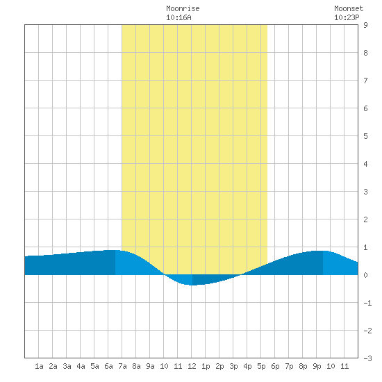 Point Chevreuil tide chart for Monday, January 15, 2024