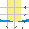 Point Chevreuil tide chart for Monday, January 1, 2024