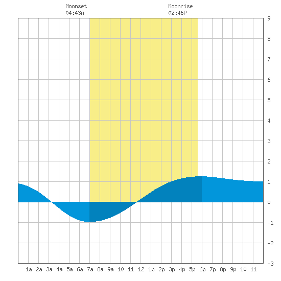 Point Chevreuil tide chart for Monday, January 22, 2024