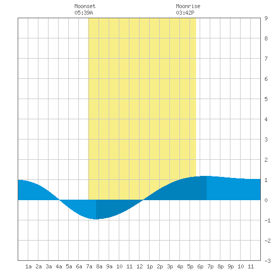 Point Chevreuil tide chart for Tuesday, January 23, 2024