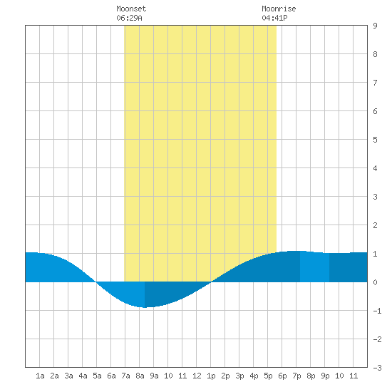 Point Chevreuil tide chart for Wednesday, January 24, 2024