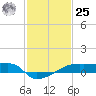 Point Chevreuil tide chart for Thursday, January 25, 2024