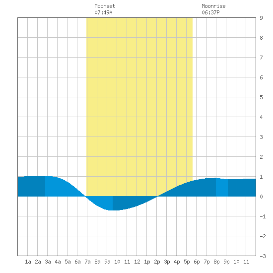 Point Chevreuil tide chart for Friday, January 26, 2024