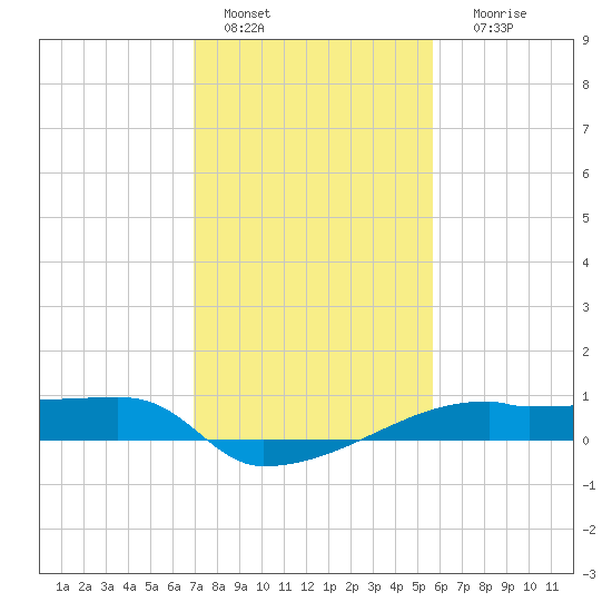 Point Chevreuil tide chart for Saturday, January 27, 2024