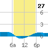 Point Chevreuil tide chart for Saturday, January 27, 2024