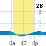 Point Chevreuil tide chart for Sunday, January 28, 2024