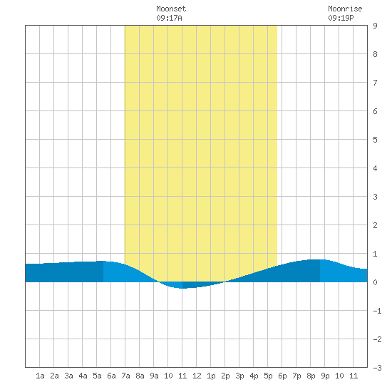 Point Chevreuil tide chart for Monday, January 29, 2024