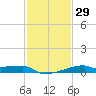 Point Chevreuil tide chart for Monday, January 29, 2024