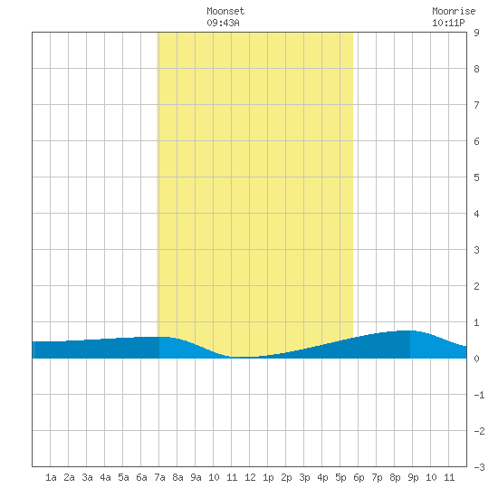 Point Chevreuil tide chart for Tuesday, January 30, 2024