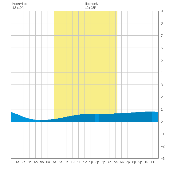 Point Chevreuil tide chart for Thursday, January 4, 2024