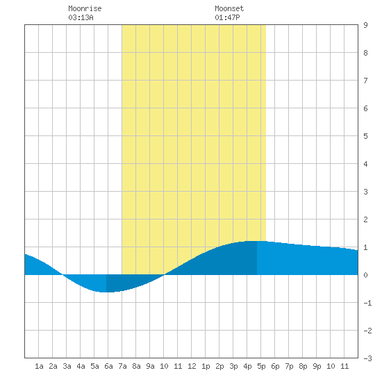 Point Chevreuil tide chart for Sunday, January 7, 2024