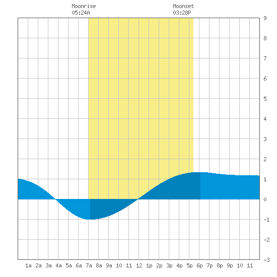 Point Chevreuil tide chart for Tuesday, January 9, 2024