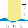 Point Chevreuil tide chart for Sunday, February 11, 2024